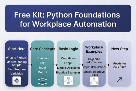 A digital infographic titled 'Free Kit: Python Foundations for Workplace Automation' showing a five-step learning path from dark blue to light lavender panels with text and small icons.