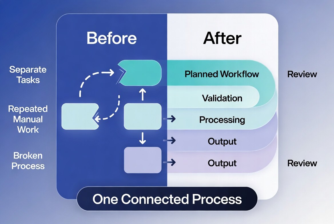 A digital infographic diagram comparing a 'Before' state with an 'After' state, illustrating a workflow improvement. The 'Before' section is dark blue and depicts separate tasks, manual work, and a broken process.
