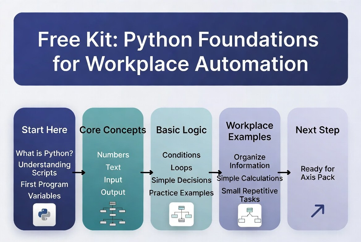 A digital infographic titled 'Free Kit: Python Foundations for Workplace Automation' showing a five-step learning path from dark blue to light lavender panels with text and small icons.