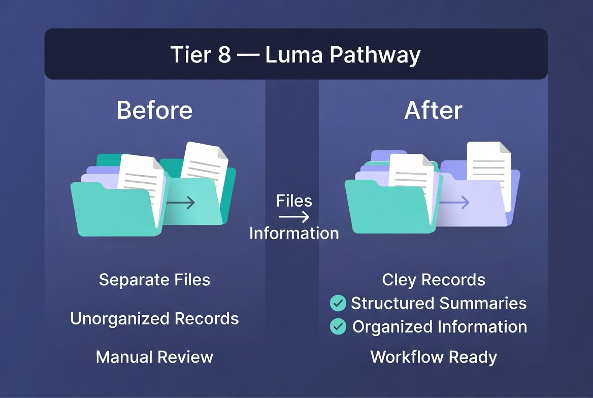 A digital infographic titled 'Tier 8 — Luma Pathway' comparing a 'Before' state with an 'After' state. The 'Before' section shows unorganized files in separate folders, while the 'After' section shows them organized in structured folders under the brand name 'Cley Records'.